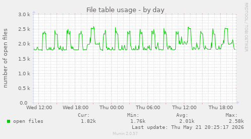 File table usage
