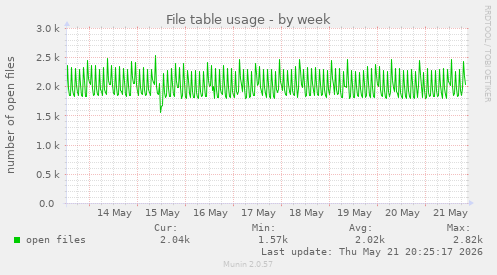 File table usage