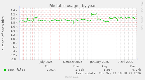 File table usage
