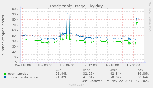 daily graph
