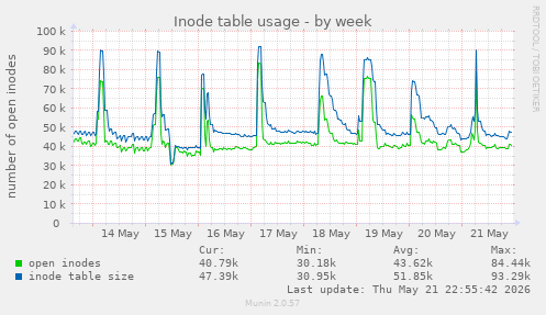 weekly graph