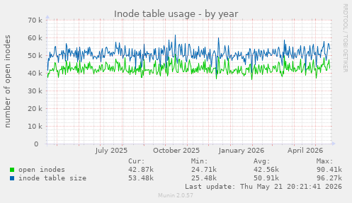 Inode table usage