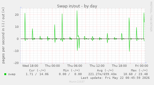 Swap in/out