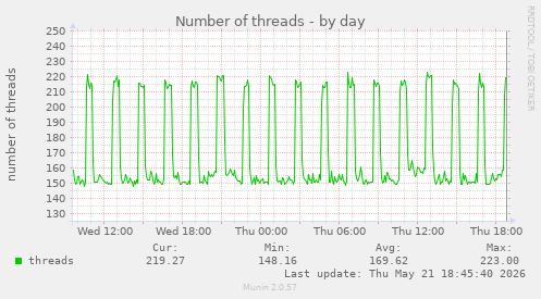 Number of threads