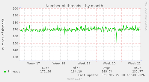 Number of threads