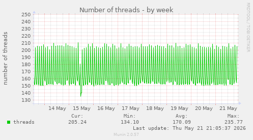 Number of threads