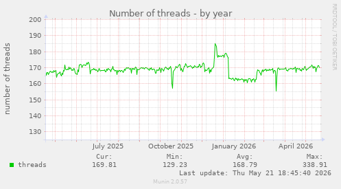 Number of threads