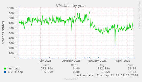 VMstat