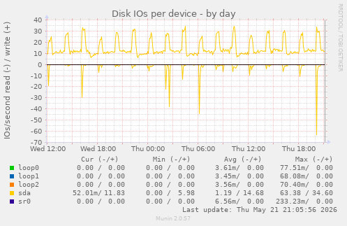 Disk IOs per device
