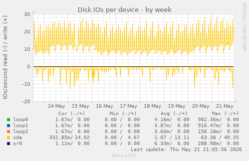 Disk IOs per device