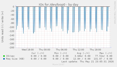 IOs for /dev/loop0