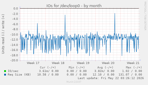 monthly graph