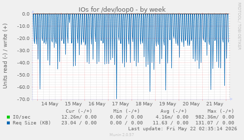 IOs for /dev/loop0