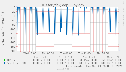 IOs for /dev/loop1