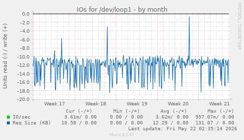 monthly graph