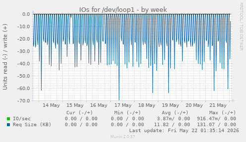 IOs for /dev/loop1