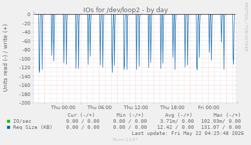 IOs for /dev/loop2