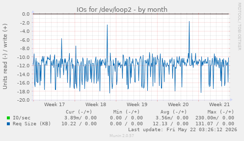 monthly graph