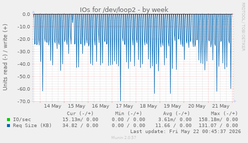 IOs for /dev/loop2