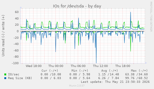 IOs for /dev/sda