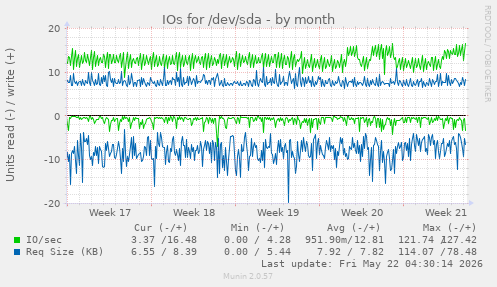 monthly graph