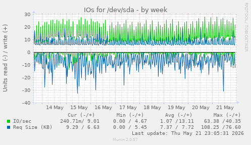 IOs for /dev/sda