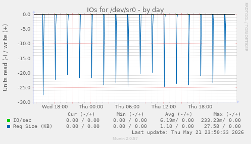 IOs for /dev/sr0