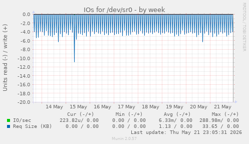 IOs for /dev/sr0