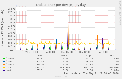 Disk latency per device