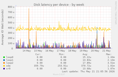 Disk latency per device