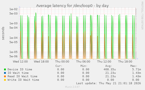 Average latency for /dev/loop0
