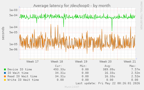 Average latency for /dev/loop0