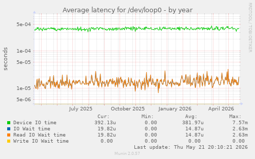 Average latency for /dev/loop0