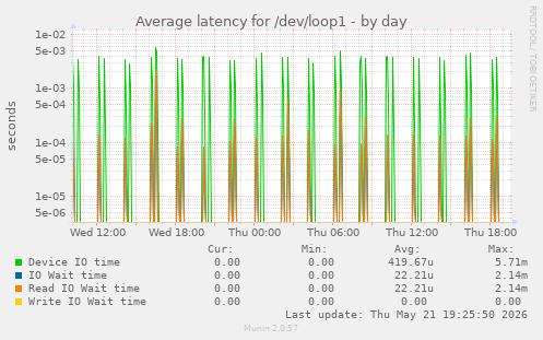 Average latency for /dev/loop1