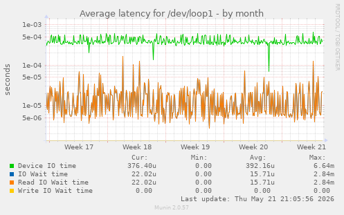 Average latency for /dev/loop1