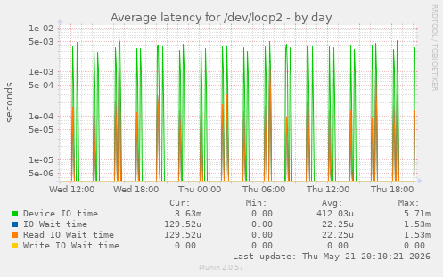 Average latency for /dev/loop2