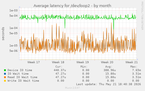 Average latency for /dev/loop2