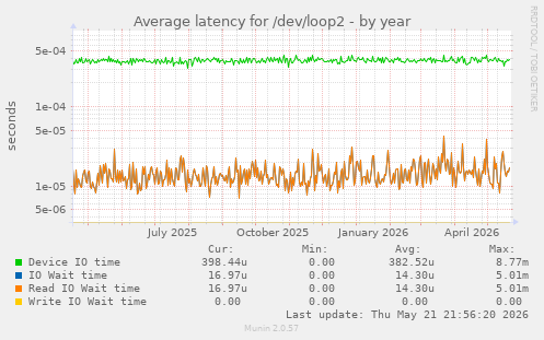 Average latency for /dev/loop2
