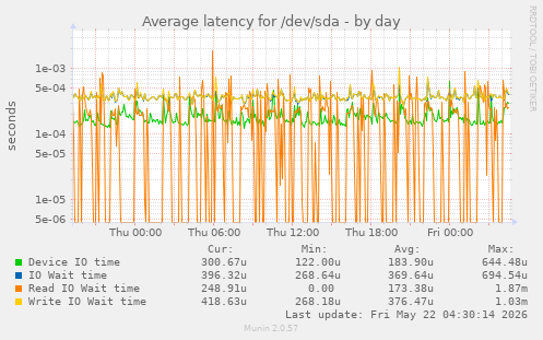 Average latency for /dev/sda