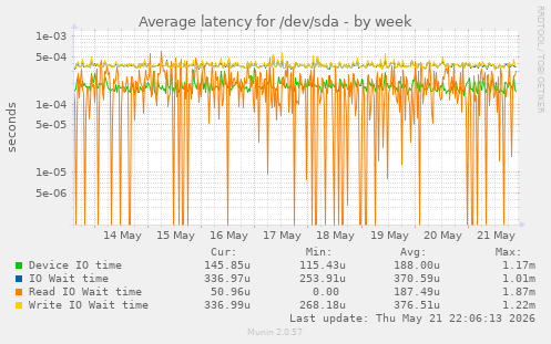 Average latency for /dev/sda