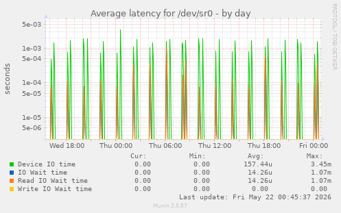 Average latency for /dev/sr0