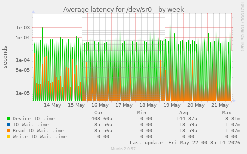 Average latency for /dev/sr0