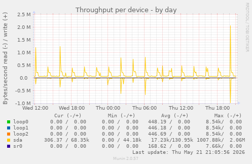 Throughput per device
