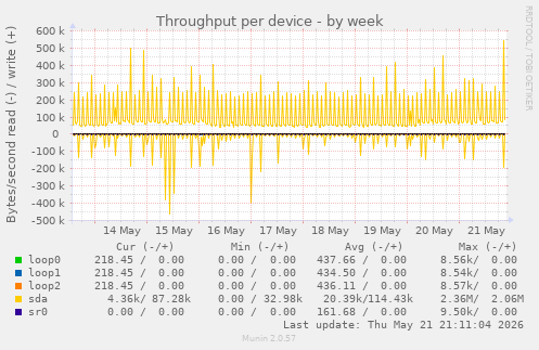 Throughput per device