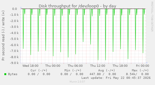 Disk throughput for /dev/loop0