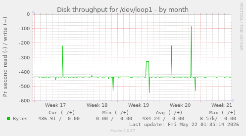 monthly graph