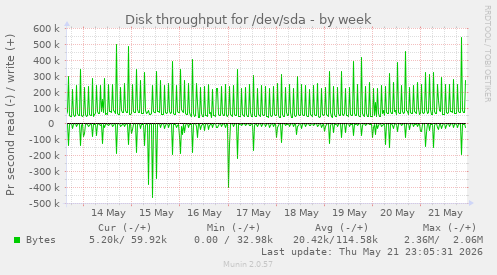 Disk throughput for /dev/sda