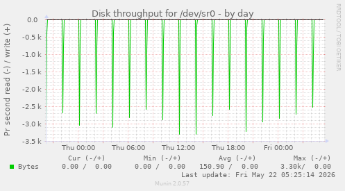 Disk throughput for /dev/sr0