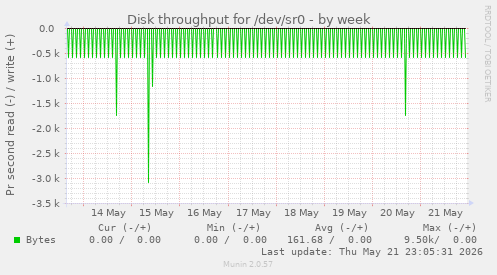 Disk throughput for /dev/sr0