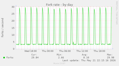Fork rate